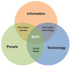 BSIS